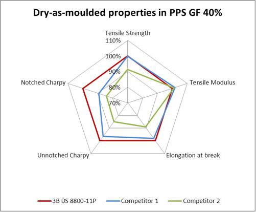 Dry as moulded properties