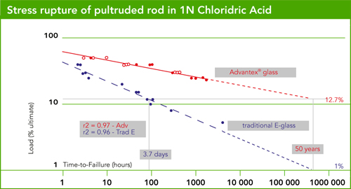 Stress rupture of pultruded rod in 1N Chlorifric Acid