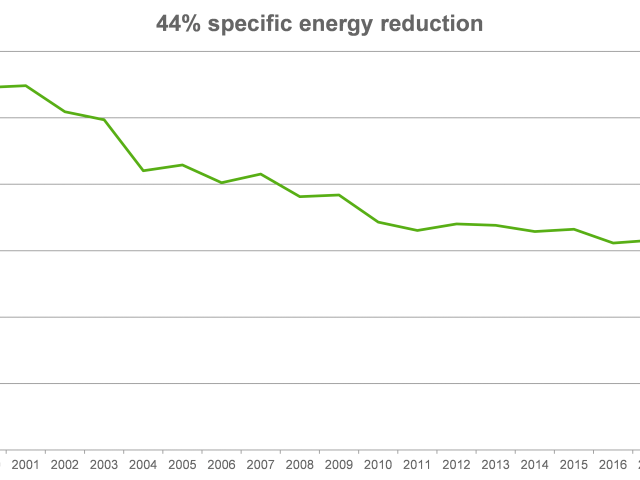 3B - energy consumption reduction over years